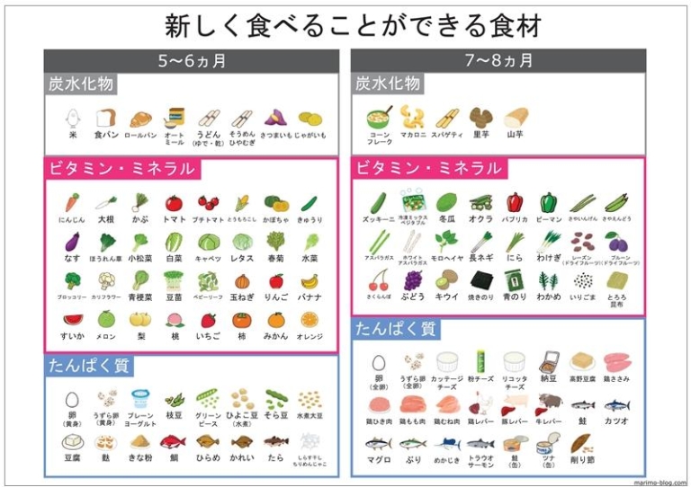 【無料】新しく食べることができる食材一覧(5・6・7・8ヵ月) まりもLIFE 【無料】新しく食べることができる食材一覧(5・6・7・8ヵ月) まりもLIFE